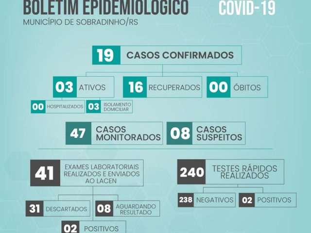 Sobradinho confirma 19º caso de coronavírus