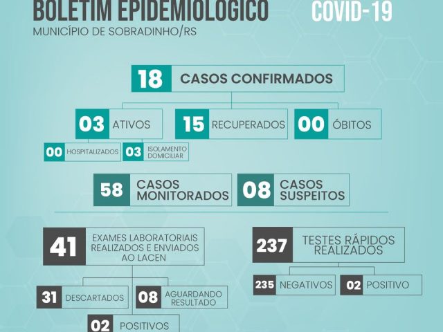 Sobradinho chega a 18 casos confirmados de coronavírus