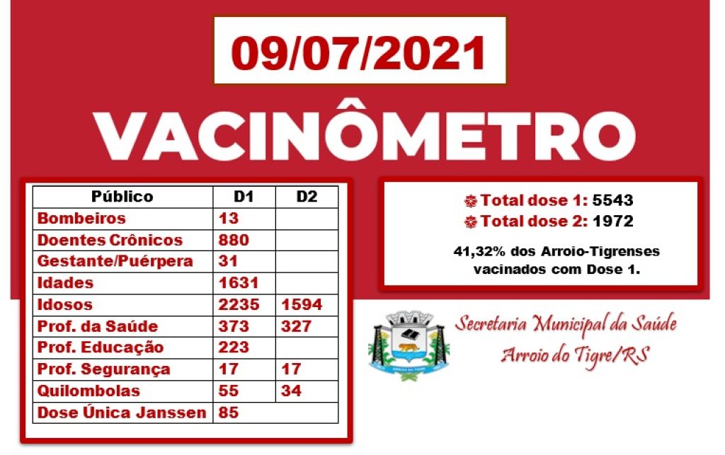 Arroio do Tigre já imunizou 41,32% da população com a primeira dose da vacina contra a Covid-19