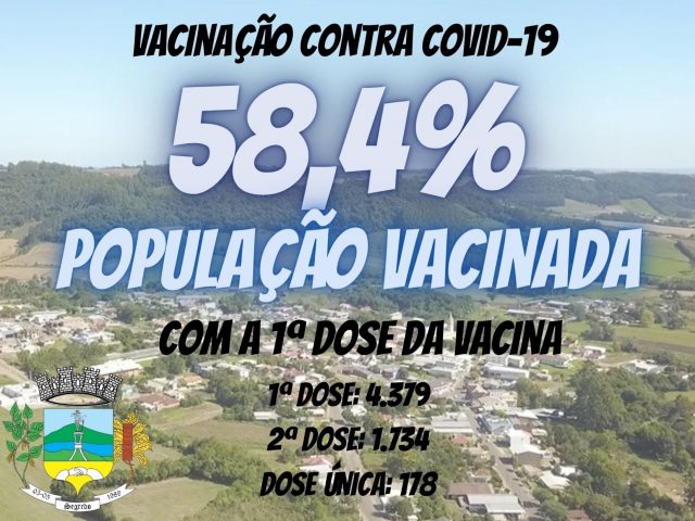Segredo está com 58% da população vacinada contra a Covid-19