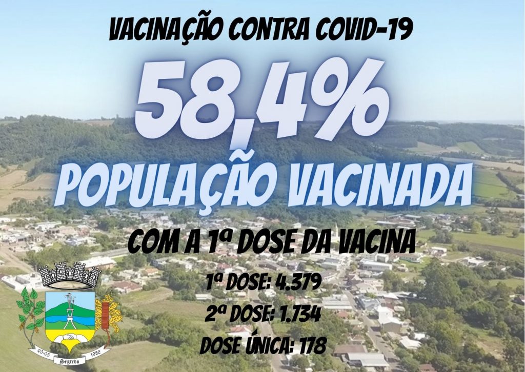 Segredo já vacinou 58,04% da população contra a Covid-19