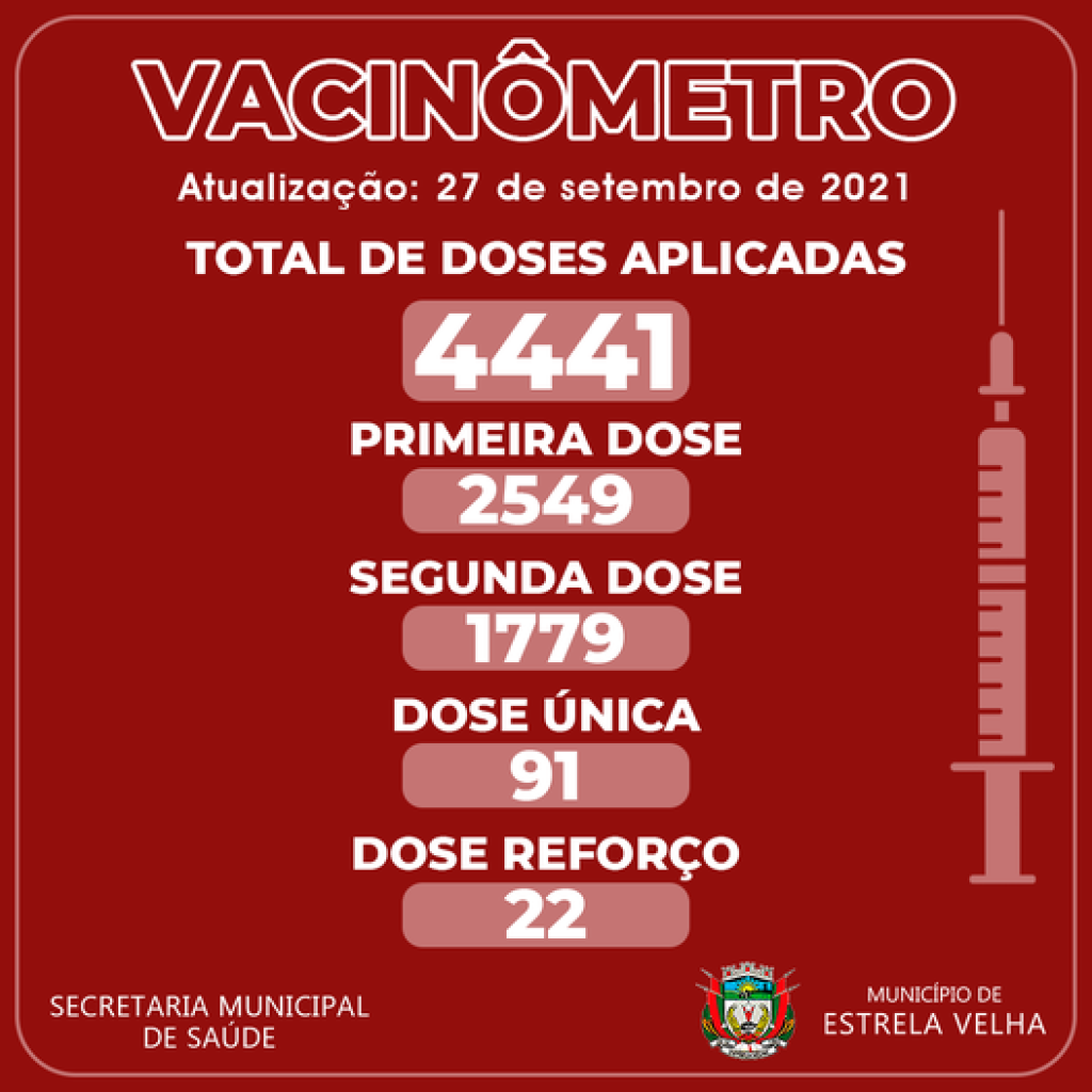 Estrela Velha chega a 51,6% da população com esquema de vacinas completo contra a Covid-19