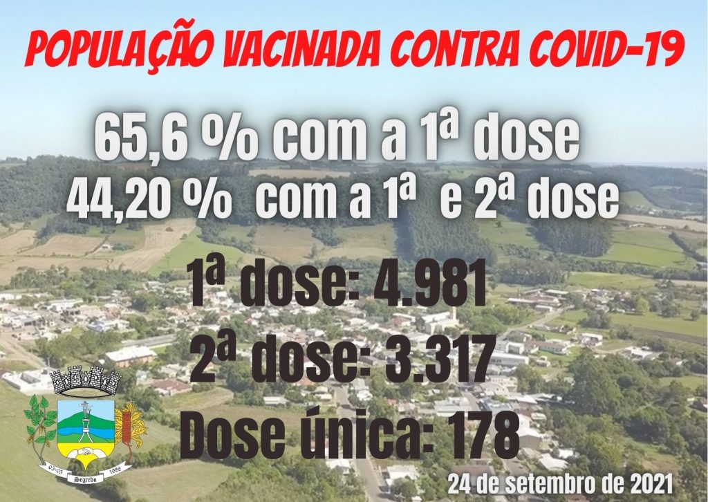 Segredo vacinou 65,6% da população com a primeira dose da Covid-19