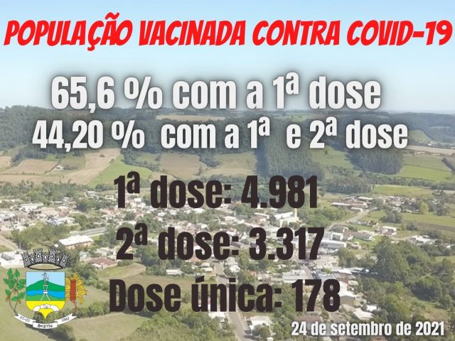 Segredo vacinou 65,6% da população com a primeira dose da Covid-19