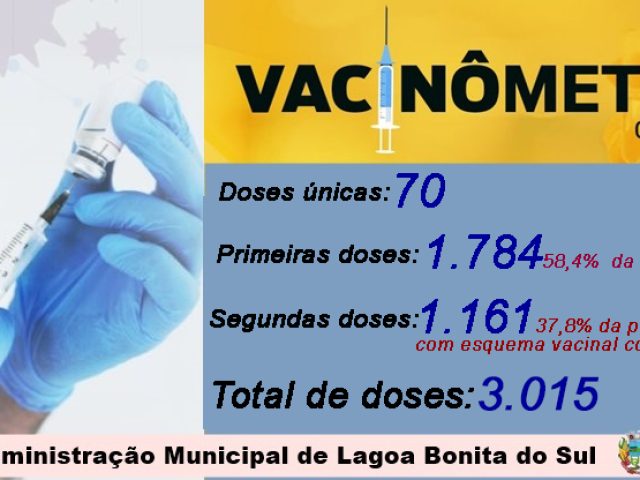 Lagoa Bonita tem 37,8% da população com esquema vacinal completo contra Covid-19