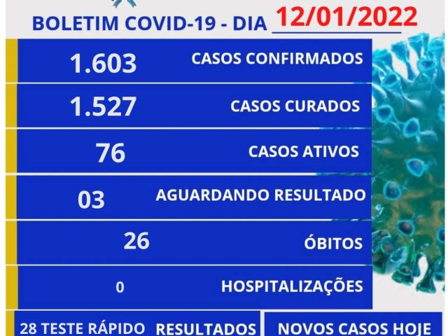 Salto do Jacuí possuí 76 casos ativos de Covid-19