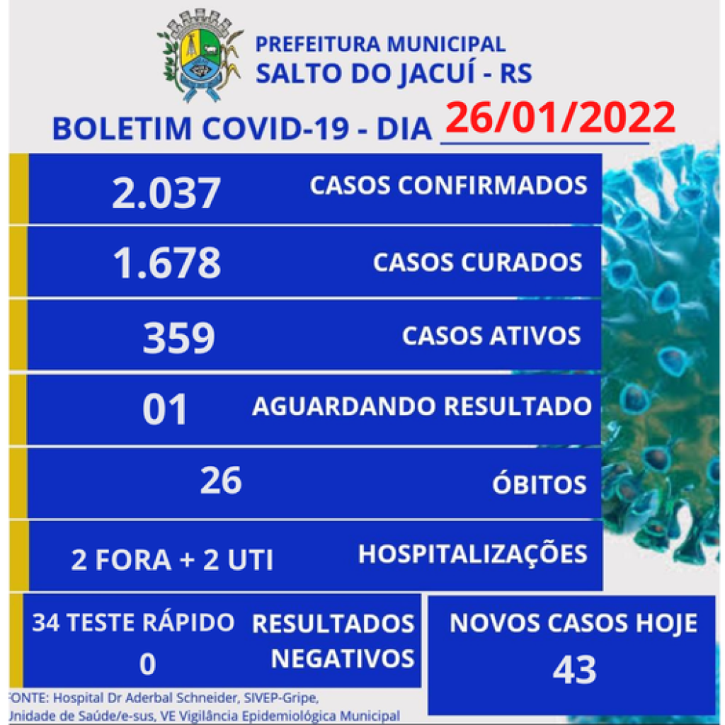Salto do Jacuí tem o maior número de casos ativos de Covid-19 desde o início da pandemia e ultrapassa 359 casos ativos