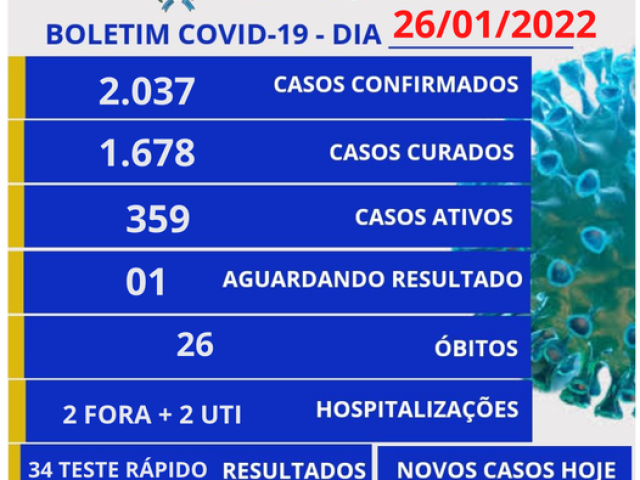 Salto do Jacuí tem o maior número de casos ativos de Covid-19 desde o início da pandemia e ultrapassa 359 casos ativos