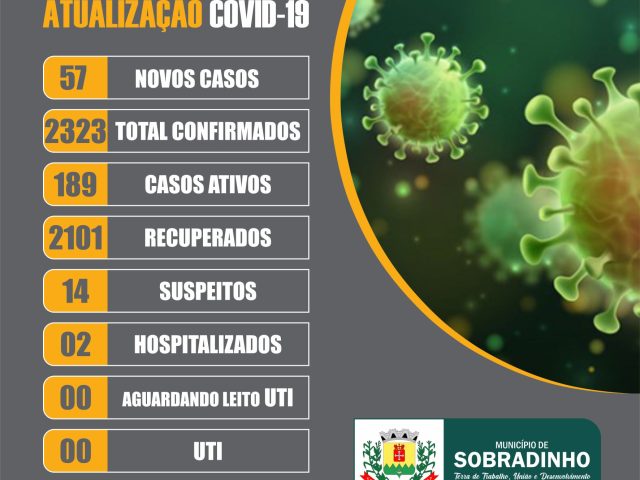 Saúde: Sobradinho confirma 57 novos casos de COVID-19