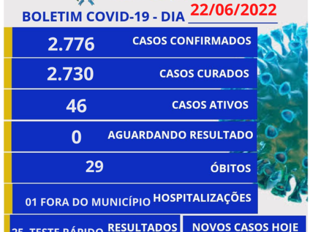 Boletim Epidemiologico de Salto do Jacuí registra 46 casos ativos de Covid-19
